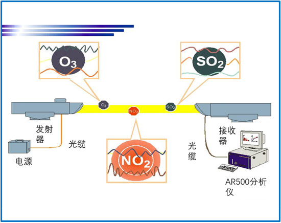 長(zhǎng)光程臭氧分析儀結(jié)構(gòu)原理圖