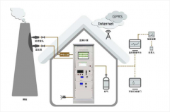 CEMS煙氣在線監(jiān)測系統(tǒng)分析小屋施工要求、尺寸介紹