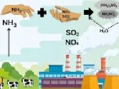 PM2.5治理的關(guān)鍵：為什么氨氣監(jiān)測(cè)不可忽視